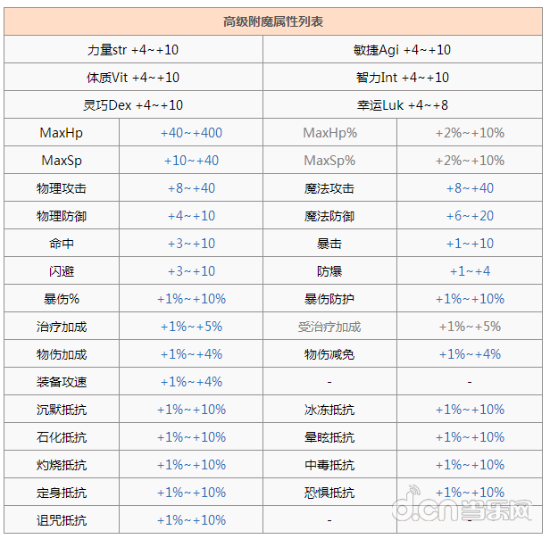 游讯|仙境传说RO手游高级附魔任务详解 附魔属